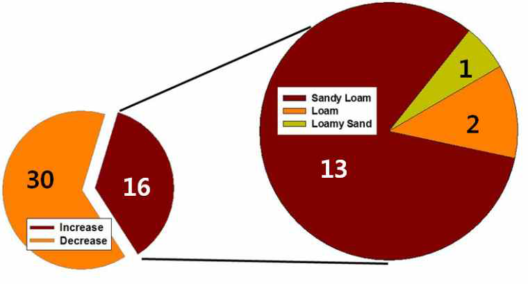 토양시료채취방법에 따른 표토유실량 변화와 토성분포