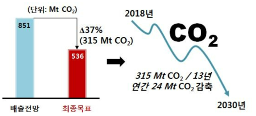 국내 온실가스 감축 목표