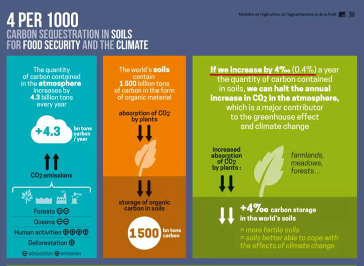 ‘4 per mille Soils for Food Security and Climate’의제