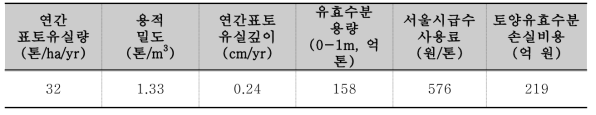 표토유실로 인해 손실되는 토양유효수분 손실비용