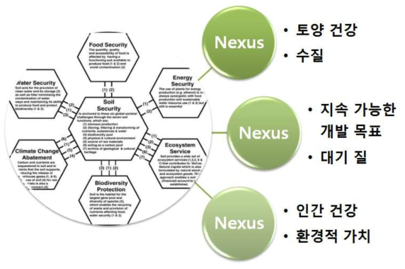 물-표토-대기를 통합 Nexus