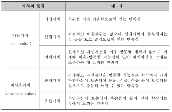 자연자산 보존에 따른 가치분류