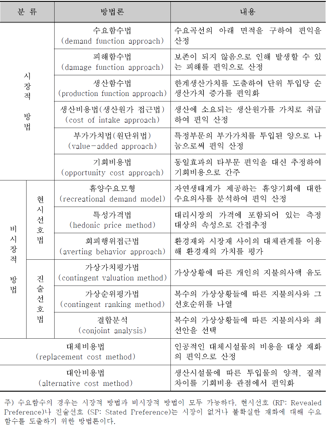 가치평가 방법론의 구분