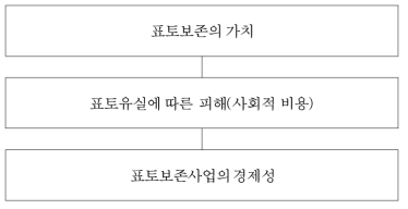 표토가치와 연관된 개념