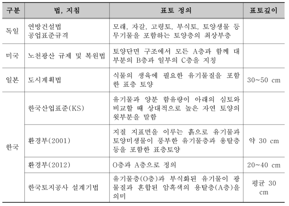 주요 문헌에서 언급된 표토 정의 및 깊이