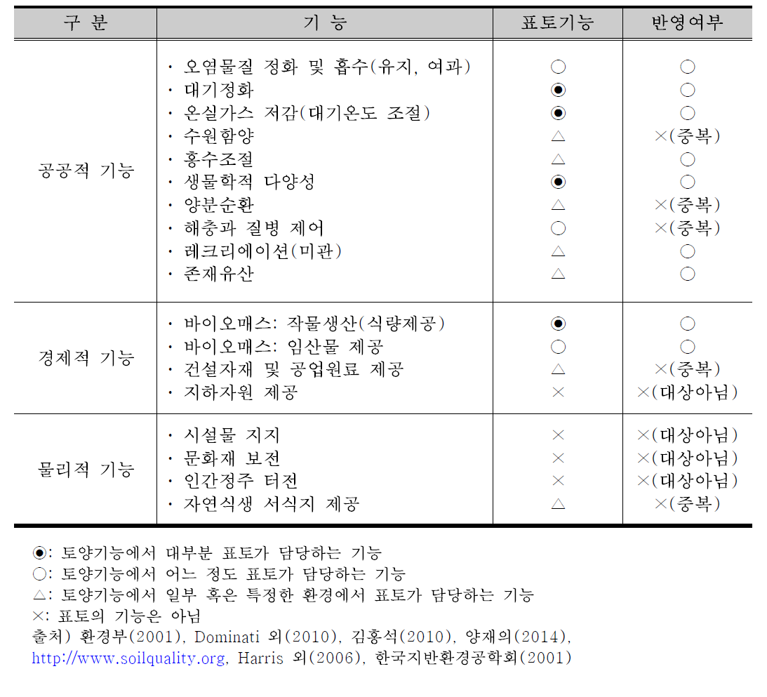 표토기능 검토