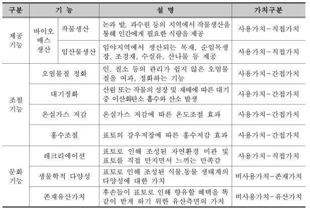 표토기능 유형 구분