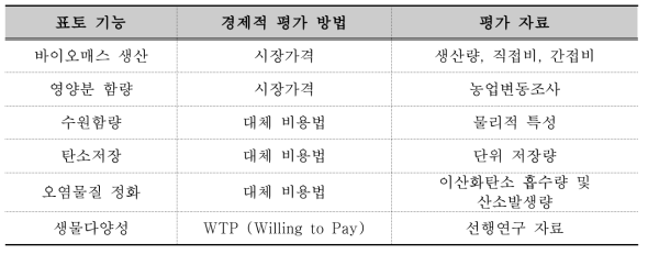 표토의 각 기능별 대체비용법 적용을 위한 대체 자원