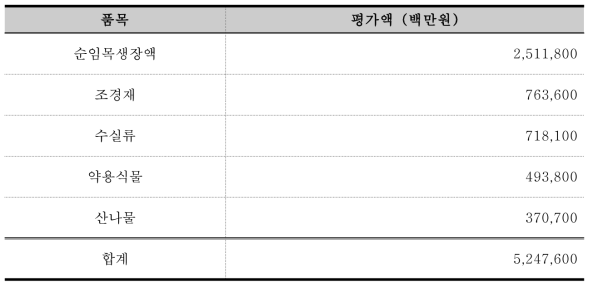 산림지역 표토의 바이오매스 생산 기능 평가액