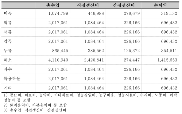 농경지 작목별 표토의 가치 평가액