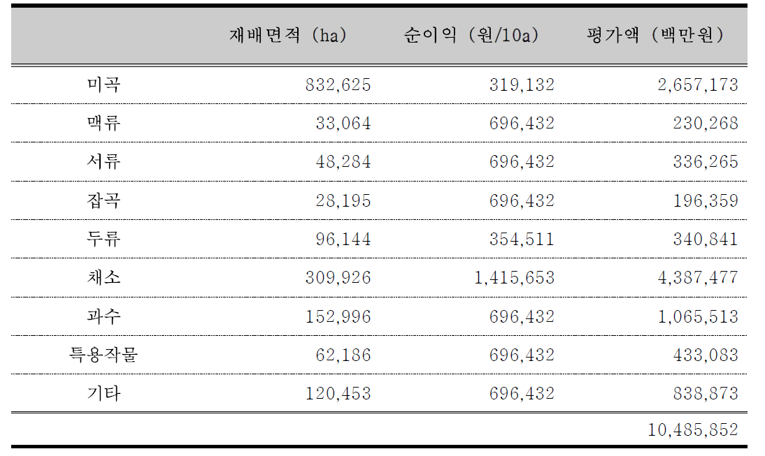 농경지 작목별 면적에 따른 표토의 가치 평가액