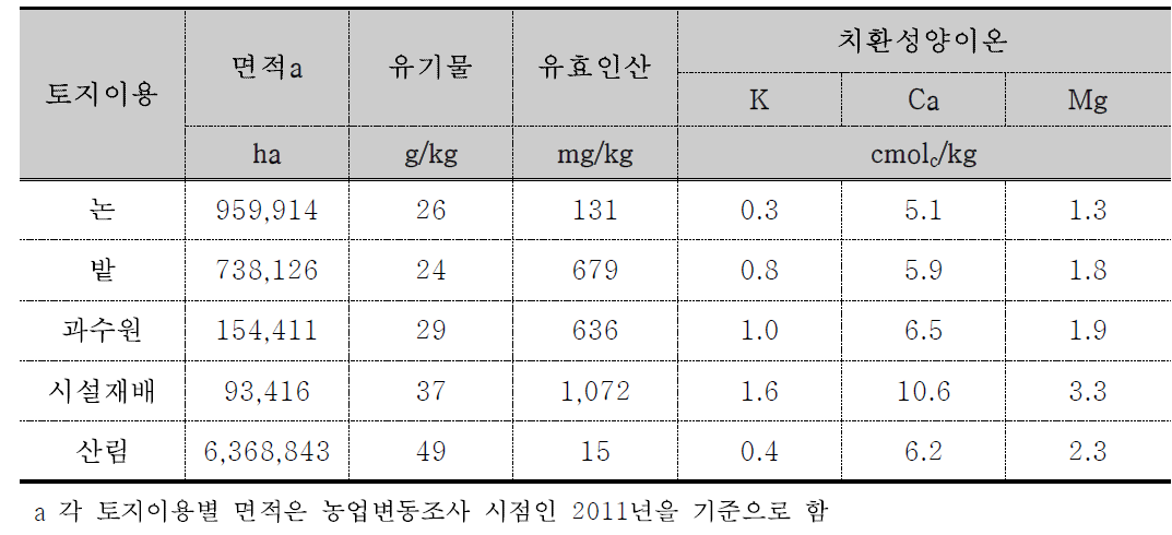 국내 농경지와 산림의 표토에 대한 특성 분석