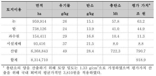 국내 표토의 유기물 함량에 따른 가치 평가