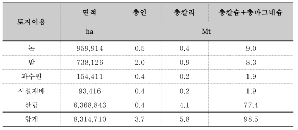 국내 표토의 총 양분 함량