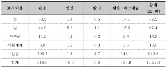 농경지와 산림의 표토 내 양분 함량에 따른 가치 평가