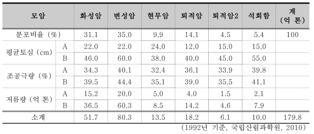 전국의 모암에 따른 산림의 수원함양 기능 평가 결과