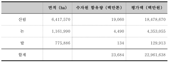 수자원 함양 기능에 따른 표토의 가치