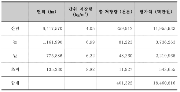 탄소저장 기능에 대한 표토의 가치