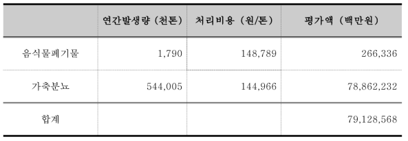 표토의 폐기물 처리 기능에 따른 평가 가치