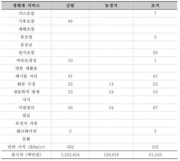 생물 다양성 기능에 따른 토지 이용별 표토의 가치