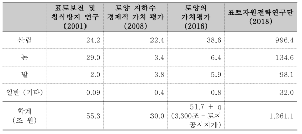 표토의 가치 평가에 대한 비교