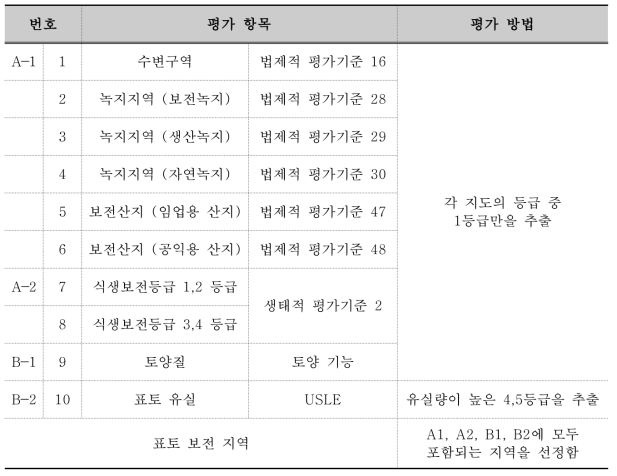 표토 보전 지역 선정을 위해 사용된 전국 단위의 데이터베이스