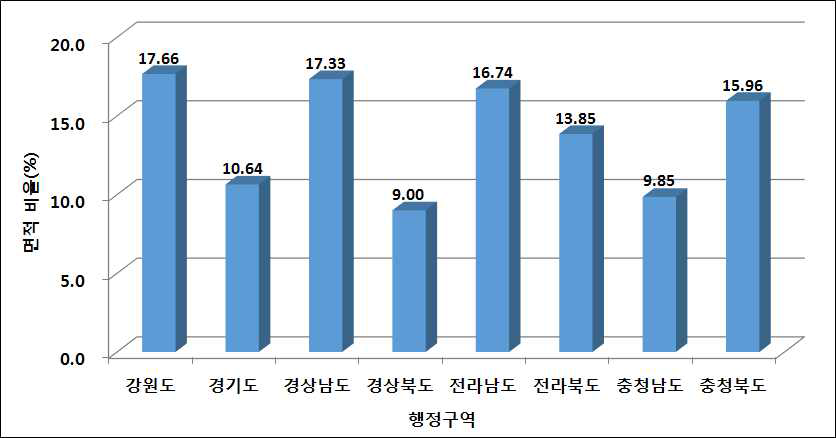 각 행정구역별 표토 보전 지역이 차지하는 면적 비율