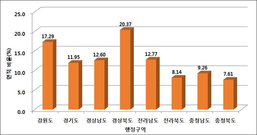 전체 표토 보전 지역 중 각 행정구역이 차지하는 면적 비율