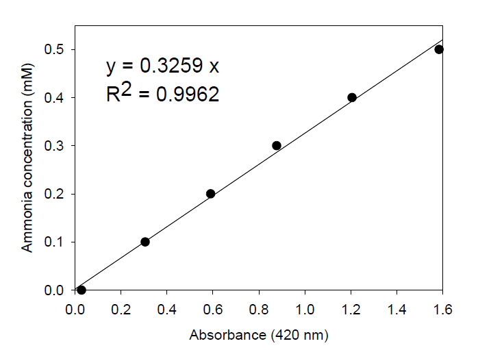 암모니아 standard 측정결과