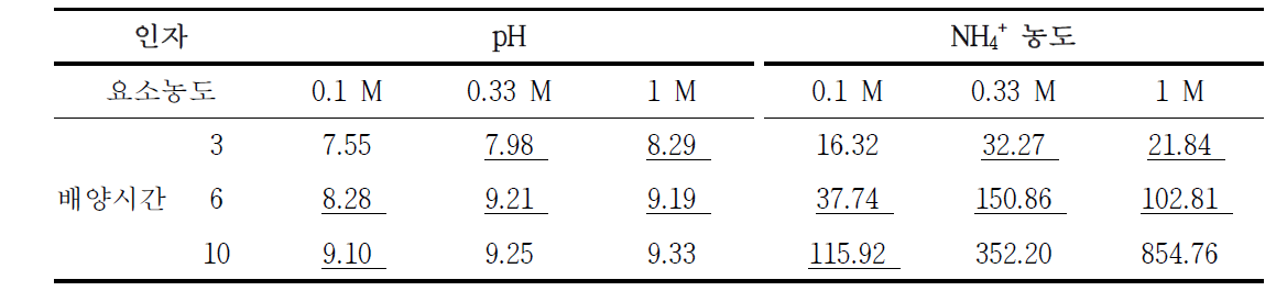 각 요소농도 별 Sporosarcina pasteurii의 배양시간별 pH 및 NH4+ 농도