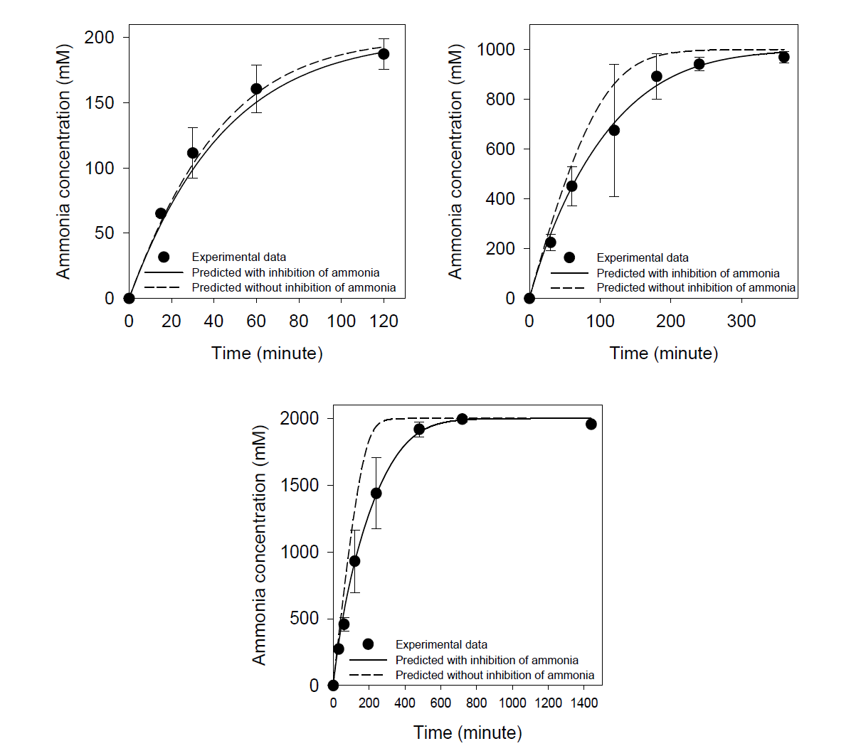 요소 농도별(100, 500, 1000 mM) 암모니아의 저해효과를 반영하고 예측 및 실험을 통해 도출한 암모니아 농도(위왼쪽: 100 mM; 위오른쪽 500 mM; 아래: 1000 mM)