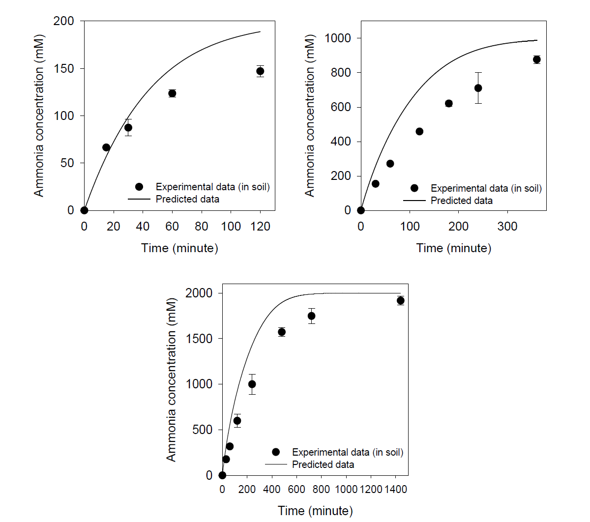 토양에서 요소 농도별(100, 500, 1000 mM) 예측 및 실험을 통해 도출한 암모니아 농도(위왼쪽: 100 mM; 위오른쪽 500 mM; 아래: 1000 mM)