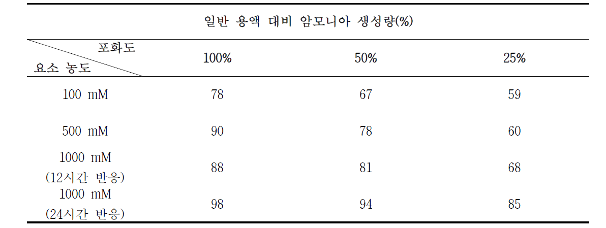 포화도 및 요소농도별 조건에서 일반 용액에서 대비 암모니아 생성량