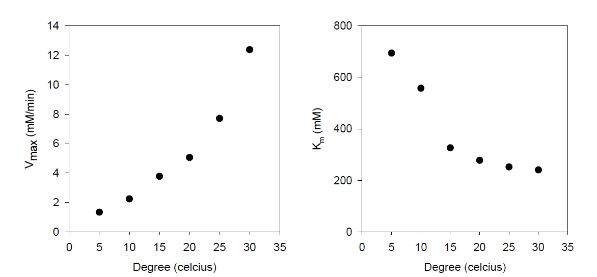 Michaelis-Menten식 적용 시 온도별 S.pasteurii의 Vmax 및 Km
