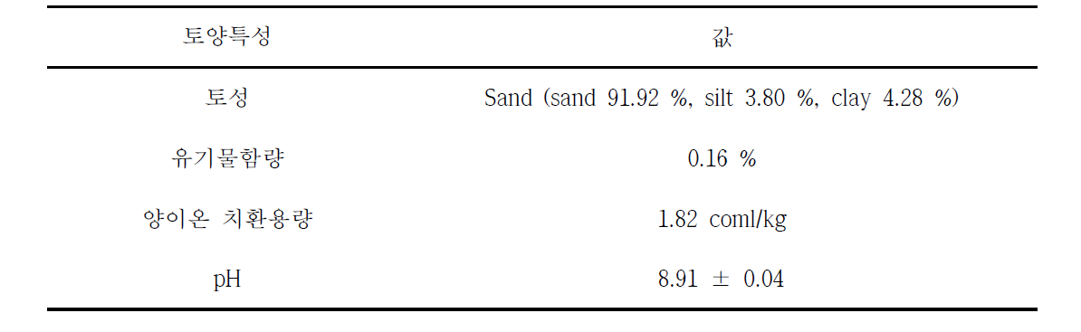 본 연구에서 사용한 모래의 특성