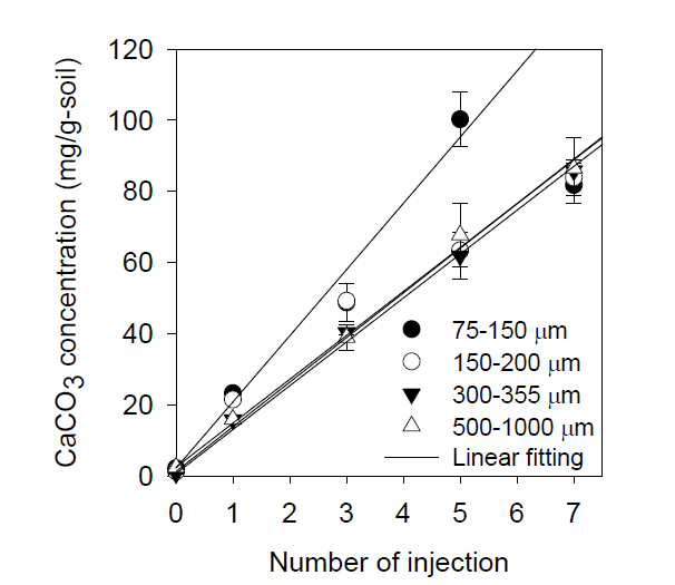 토양 입자크기별 MICP-inducing solution 주입횟수에 따른 탄산칼슘 침전량