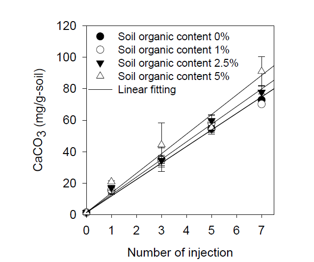 토양 입자크기별 MICP-inducing solution 주입횟수에 따른 탄산칼슘 침전량
