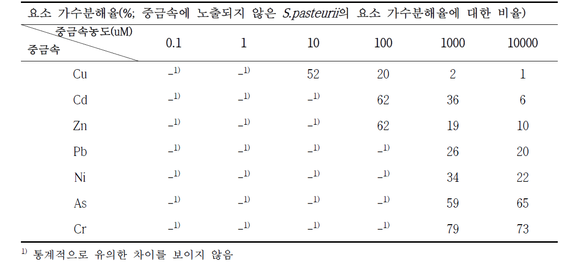 각 중금속 및 농도에 노출된 후 S.pasteurii의 요소 가수분해율