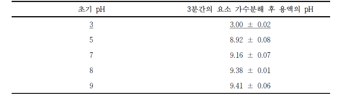 S.pasteurii의 요소 가수분해 전후 pH 변화