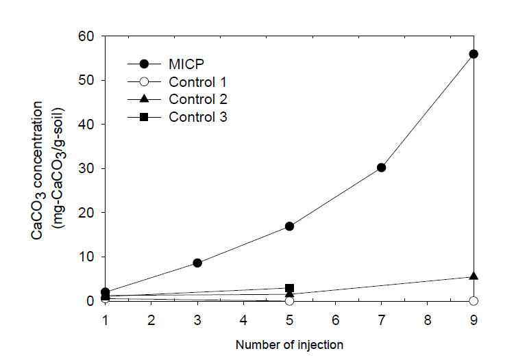 각 침전 용액 주입횟수에 따른 탄산칼슘 침전량