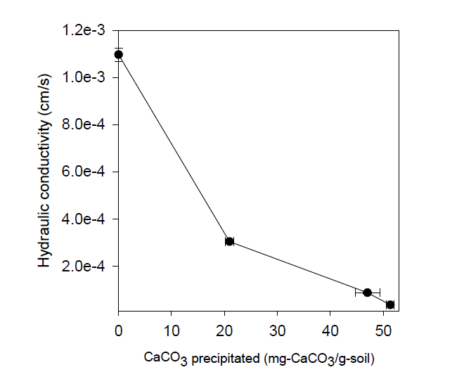 Column 형태 시편의 탄산칼슘 침전량별 투수계수