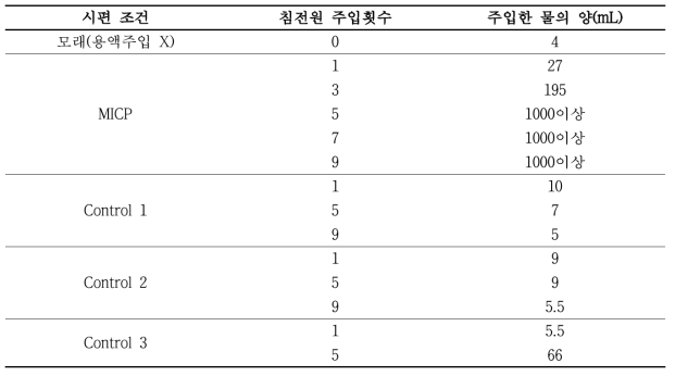 시편붕괴에 소요된 증류수의 양