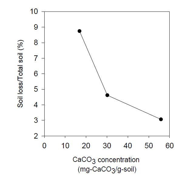탄산칼슘 침전량 대비 토양 유실률