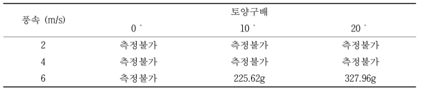 풍속 및 토양구배별 토양유실량