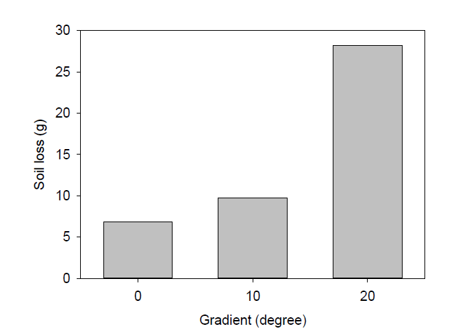 토양구배별 강우노출에 따른 토양 유실량