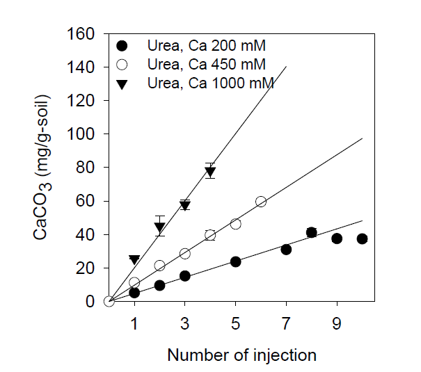 각 농도의 MICP-inducing solution 주입에 따른 탄산칼슘 침전량