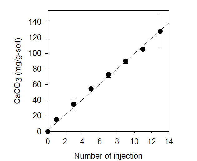 모래에서 MICP-inducing solution 주입횟수별 탄산칼슘 침전량