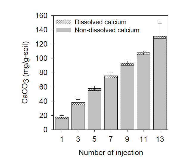 모래에서 MICP-inducing solution 주입횟수별 dissolved calcium과 non-dissolved calcium의 농도