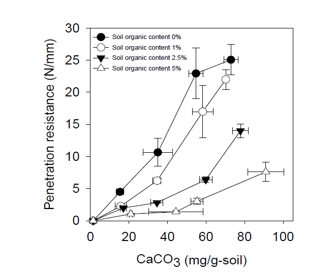 유기물함량별 토양에서 MICP에 따른 탄산칼슘 침전량 대비 관입저항