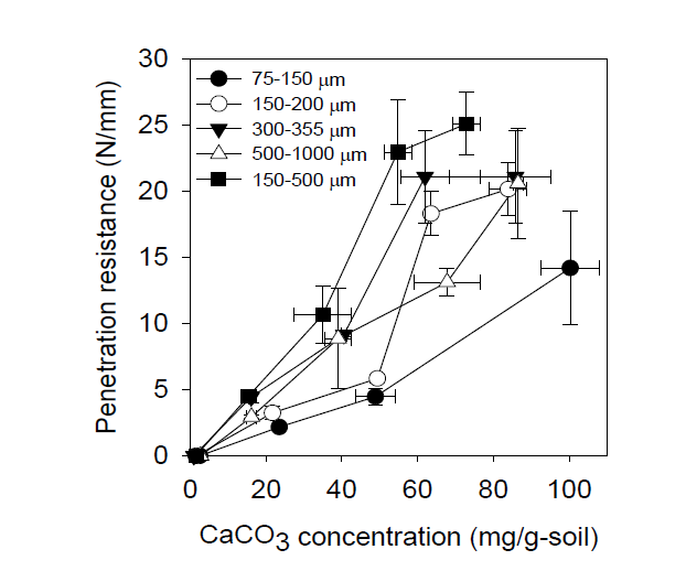 토양 입자크기별 주입횟수(1, 3, 5, 7회)에 따른 관입저항